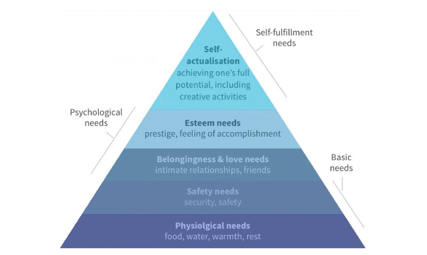 Maslow's hierarchy of needs