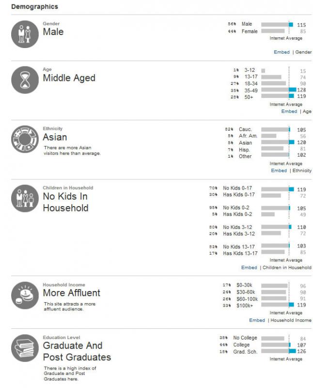 US Demographics